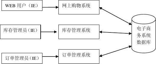電子商務(wù)網(wǎng)上購物系統(tǒng)設(shè)計(jì)說明書