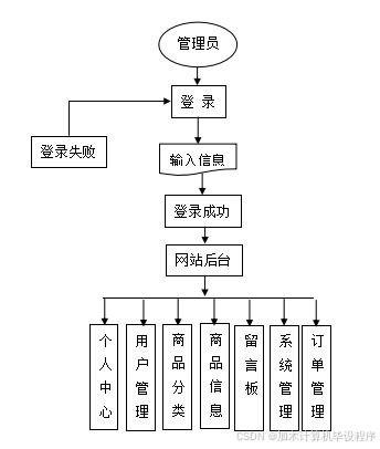 ssm基于微信小程序的網(wǎng)上購物系統(tǒng) 微信小程序下基于ssm的在線購物解決方案 基于微信小程序的ssm框架電商平臺(tái)開發(fā)